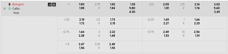 Bảng tỷ lệ kèo chi tiết trận Bologna vs Celtic