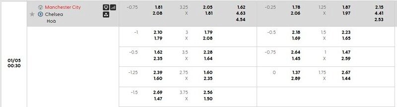 Bảng kèo chi tiết trận Man City vs Chelsea