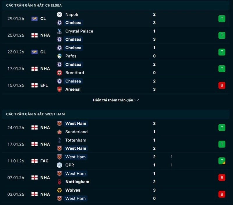 Phong độ Chelsea vs West Ham
