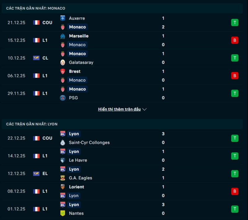 Phong độ Monaco vs Lyon