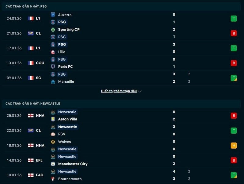 Phong độ PSG vs Newcastle