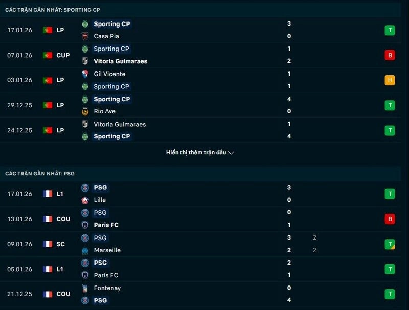 Phong độ Sporting Lisbon vs PSG