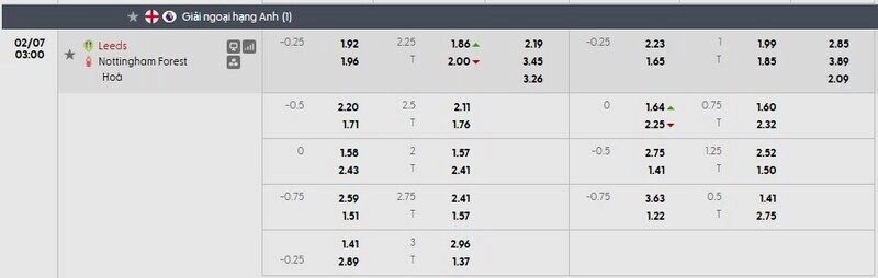 Bảng tỷ lệ kèo chi tiết trận Leeds vs Nottingham
