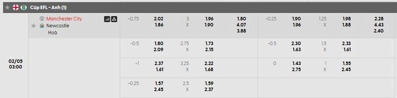 Bảng tỷ lệ kèo chi tiết trận Man City vs Newcastle